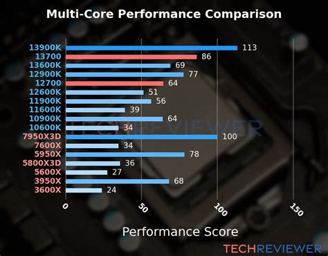 i7 12700 vs i7 13700.